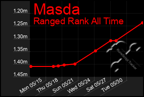 Total Graph of Masda