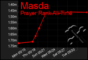 Total Graph of Masda