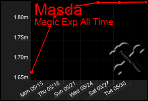 Total Graph of Masda