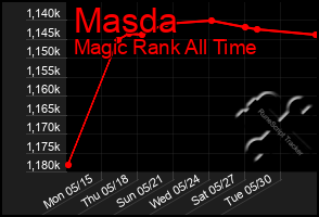 Total Graph of Masda