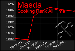 Total Graph of Masda