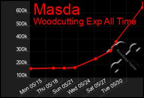 Total Graph of Masda
