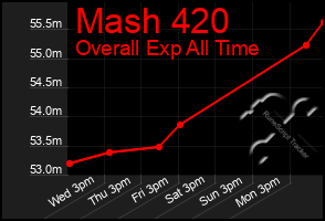 Total Graph of Mash 420