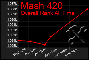 Total Graph of Mash 420
