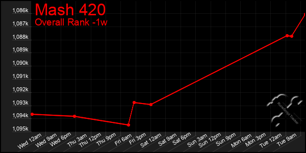 1 Week Graph of Mash 420