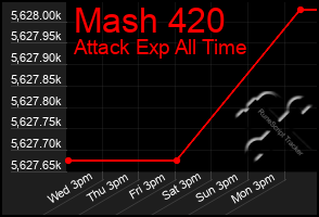 Total Graph of Mash 420