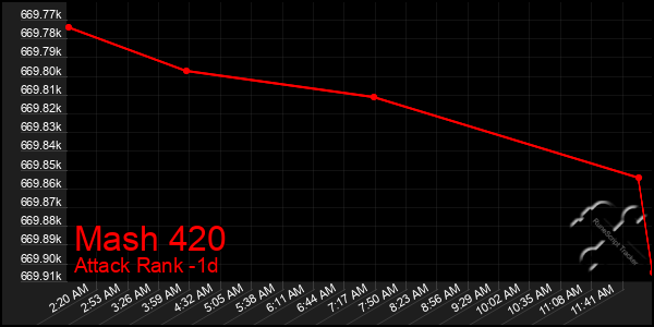 Last 24 Hours Graph of Mash 420