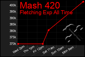 Total Graph of Mash 420