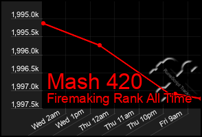 Total Graph of Mash 420