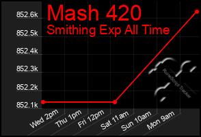 Total Graph of Mash 420