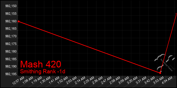 Last 24 Hours Graph of Mash 420