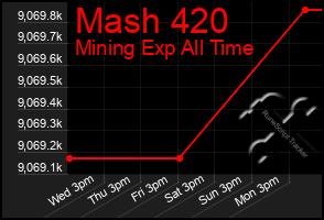 Total Graph of Mash 420