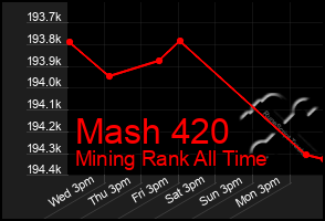 Total Graph of Mash 420