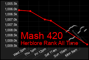 Total Graph of Mash 420