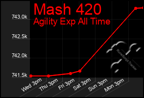 Total Graph of Mash 420