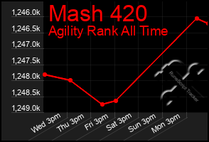 Total Graph of Mash 420