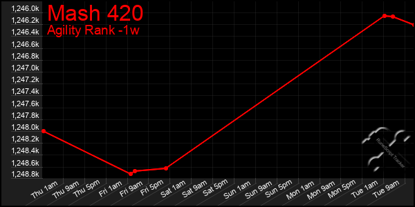 Last 7 Days Graph of Mash 420