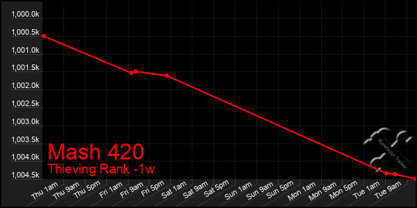 Last 7 Days Graph of Mash 420