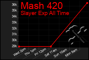 Total Graph of Mash 420