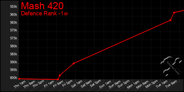 Last 7 Days Graph of Mash 420
