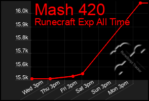 Total Graph of Mash 420