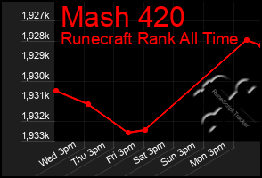 Total Graph of Mash 420