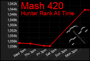 Total Graph of Mash 420