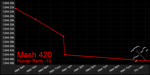 Last 24 Hours Graph of Mash 420