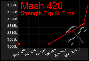 Total Graph of Mash 420