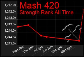 Total Graph of Mash 420