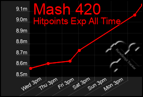Total Graph of Mash 420