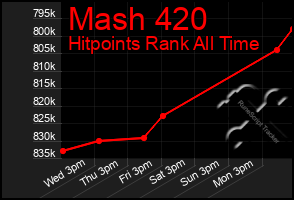 Total Graph of Mash 420