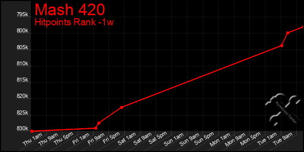 Last 7 Days Graph of Mash 420