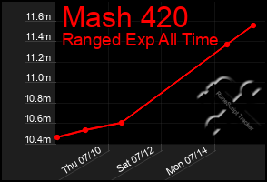 Total Graph of Mash 420