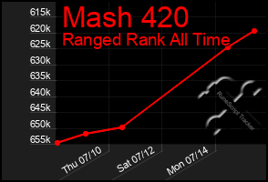 Total Graph of Mash 420