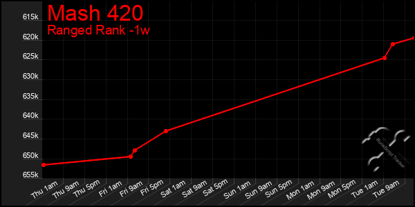 Last 7 Days Graph of Mash 420