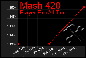 Total Graph of Mash 420