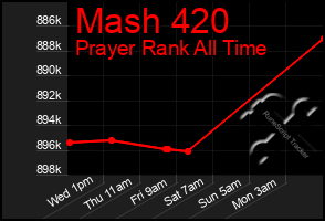 Total Graph of Mash 420