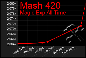 Total Graph of Mash 420