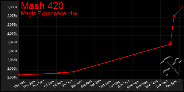 Last 7 Days Graph of Mash 420