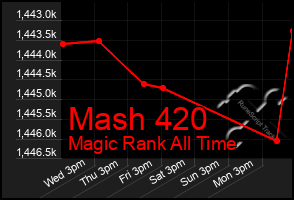 Total Graph of Mash 420