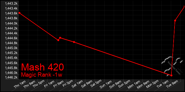 Last 7 Days Graph of Mash 420