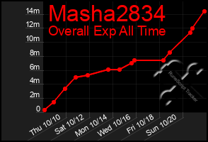 Total Graph of Masha2834