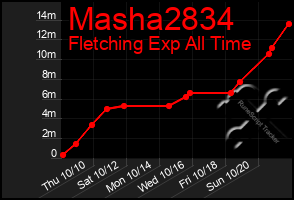 Total Graph of Masha2834