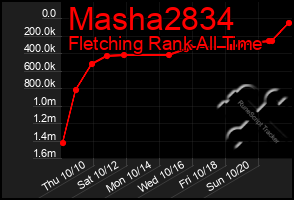 Total Graph of Masha2834