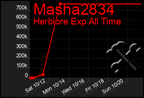 Total Graph of Masha2834