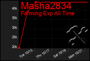 Total Graph of Masha2834