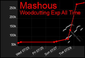Total Graph of Mashous