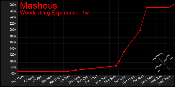 Last 7 Days Graph of Mashous