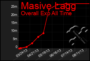 Total Graph of Masive Lagg